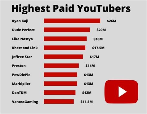 9 million subscribers youtube salary|3m subscribers on youtube salary.